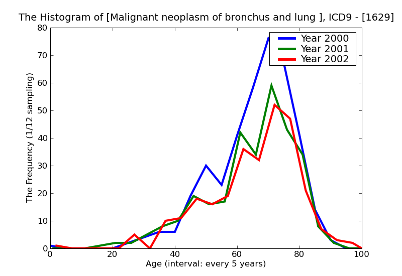 ICD9 Histogram Malignant neoplasm of bronchus and lung unspecified