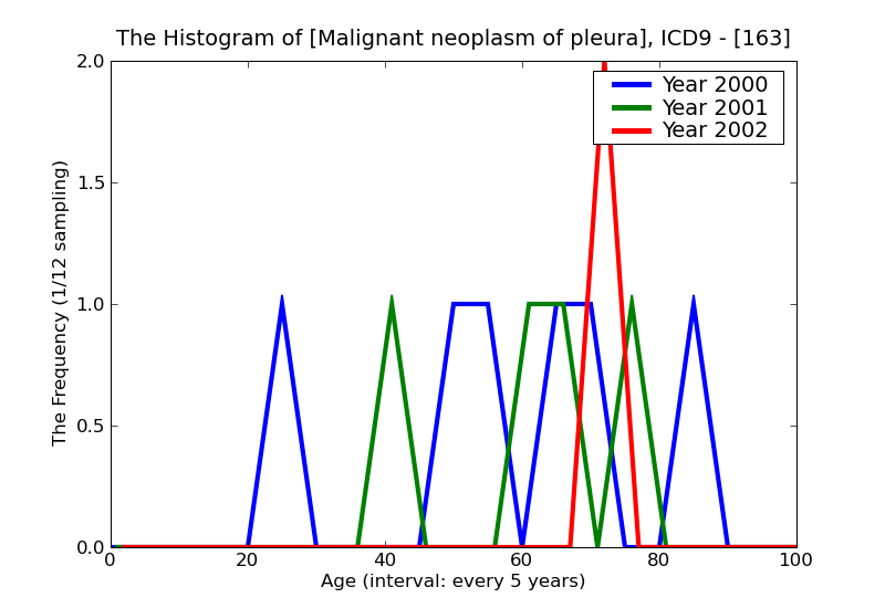 ICD9 Histogram Malignant neoplasm of pleura