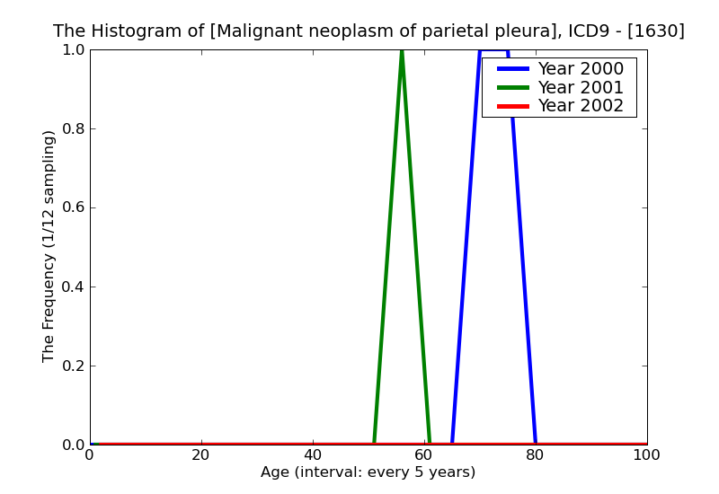 ICD9 Histogram Malignant neoplasm of parietal pleura