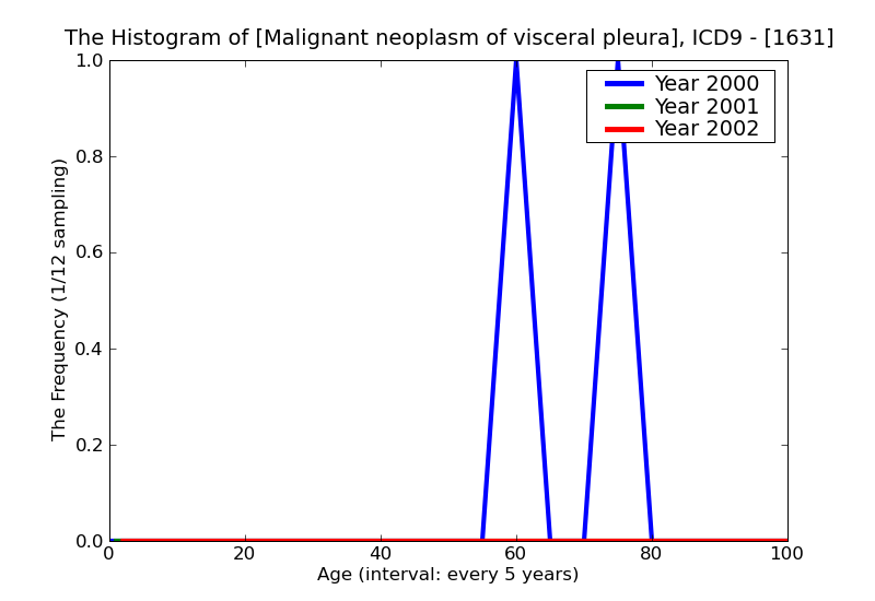ICD9 Histogram Malignant neoplasm of visceral pleura