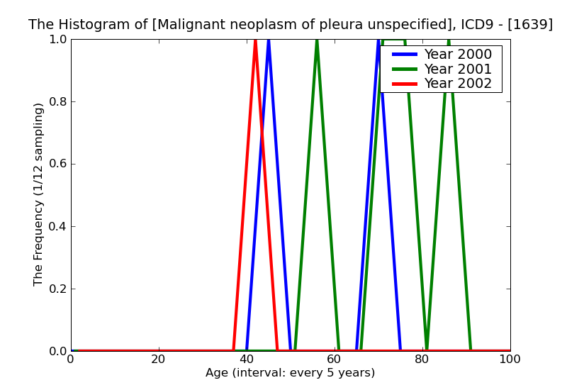 ICD9 Histogram Malignant neoplasm of pleura unspecified