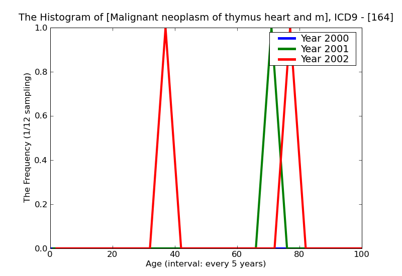 ICD9 Histogram Malignant neoplasm of thymus heart and mediastinum