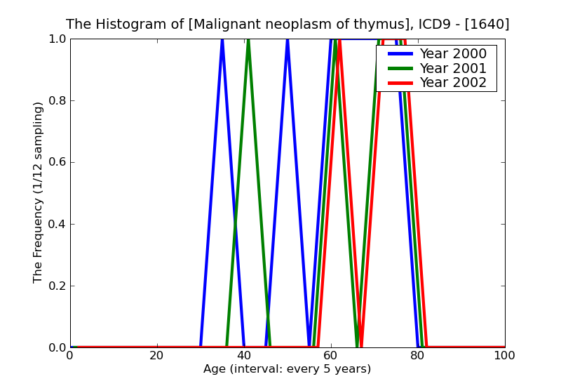 ICD9 Histogram Malignant neoplasm of thymus