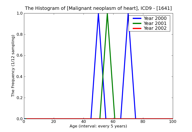 ICD9 Histogram Malignant neoplasm of heart