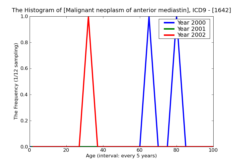 ICD9 Histogram Malignant neoplasm of anterior mediastinum