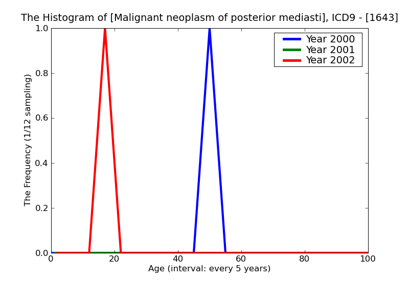 ICD9 Histogram Malignant neoplasm of posterior mediastinum
