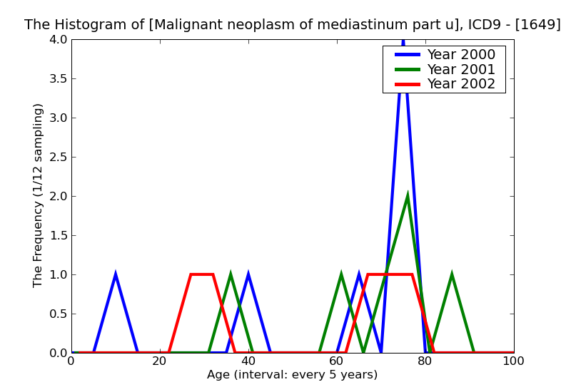 ICD9 Histogram Malignant neoplasm of mediastinum part unspecified