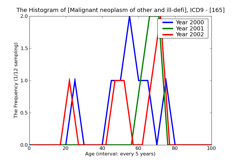 ICD9 Histogram Malignant neoplasm of other and ill-defined sites within the respiratory system and intrathoracic or