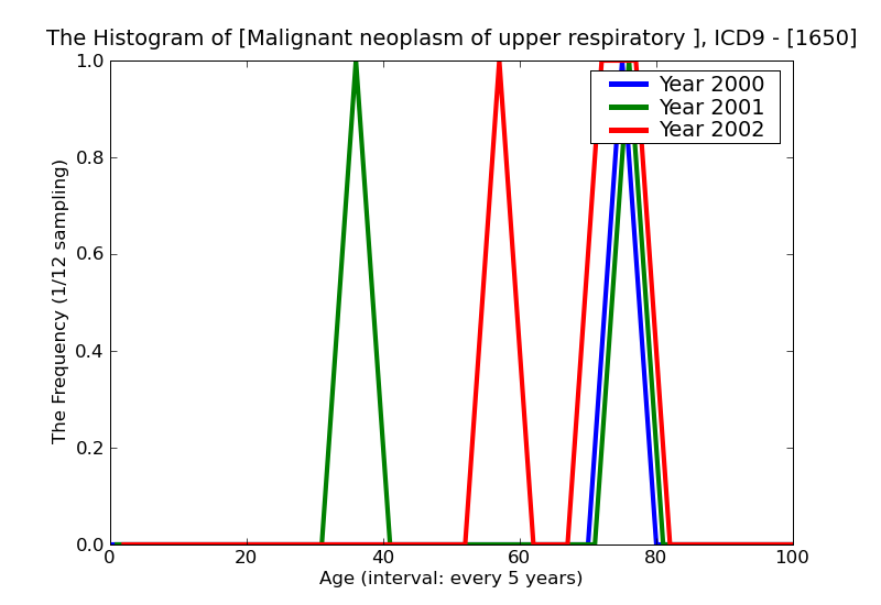 ICD9 Histogram Malignant neoplasm of upper respiratory tract part unspecified