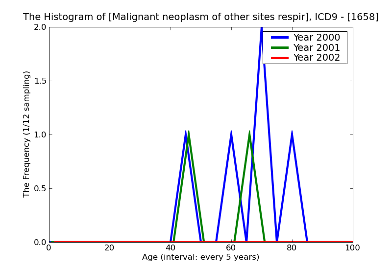 ICD9 Histogram Malignant neoplasm of other sites respiratory system and intrathoracic organs