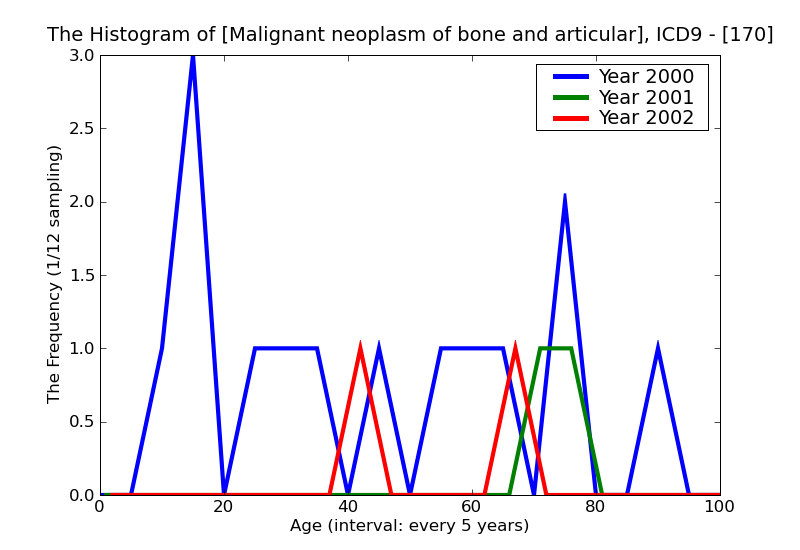 ICD9 Histogram Malignant neoplasm of bone and articular cartilage