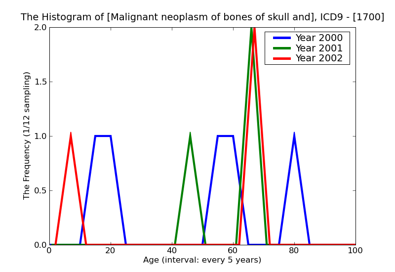 ICD9 Histogram Malignant neoplasm of bones of skull and face except mandible