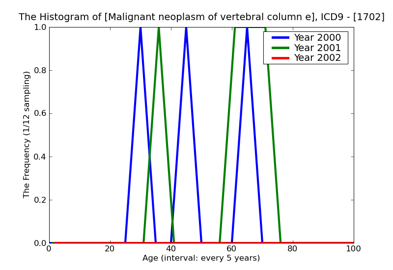 ICD9 Histogram Malignant neoplasm of vertebral column excluding sacrum and coccyx