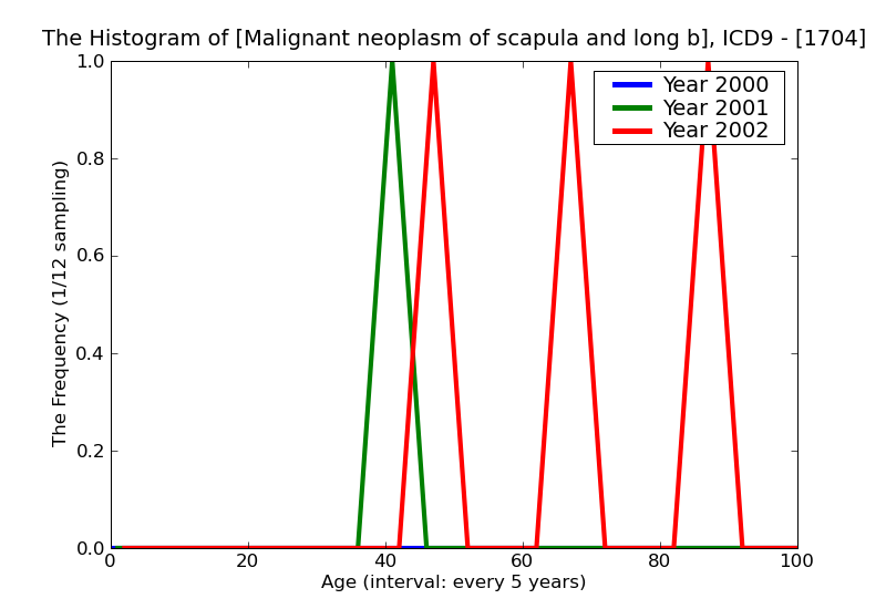 ICD9 Histogram Malignant neoplasm of scapula and long bones of upper limb