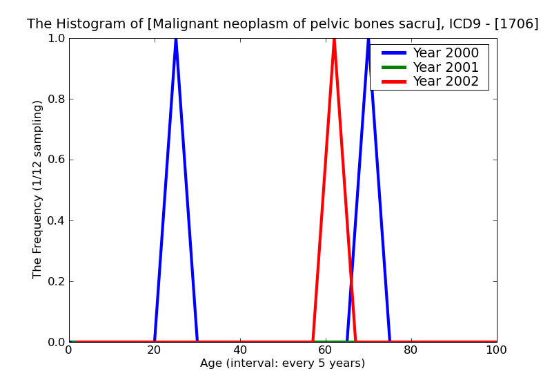 ICD9 Histogram Malignant neoplasm of pelvic bones sacrum and coccyx