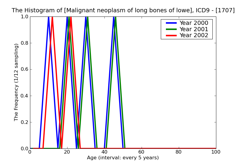 ICD9 Histogram Malignant neoplasm of long bones of lower limb