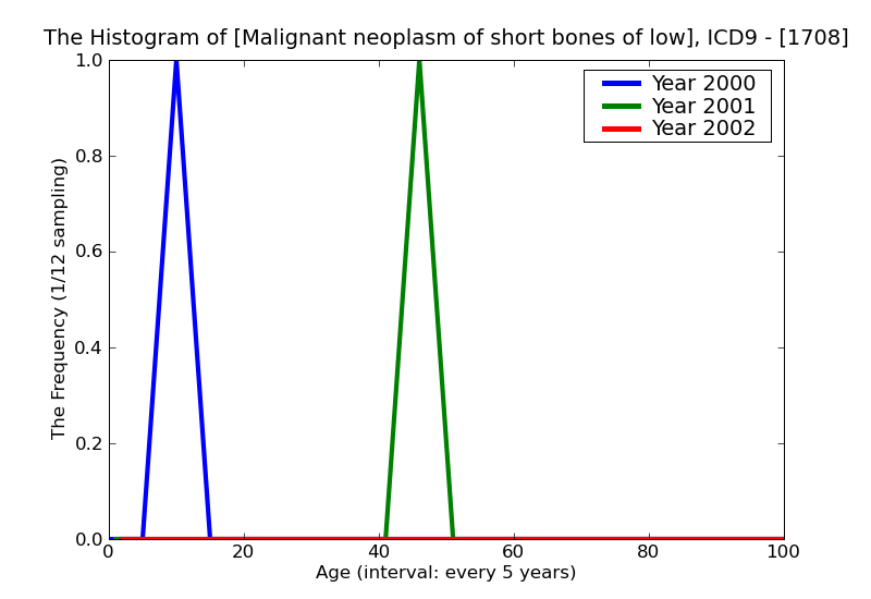 ICD9 Histogram Malignant neoplasm of short bones of lower limb