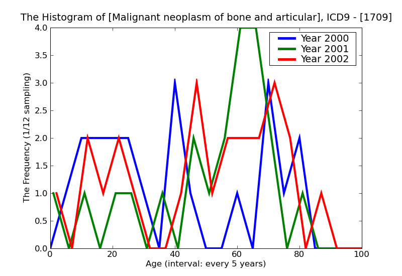 ICD9 Histogram Malignant neoplasm of bone and articular cartilage site unspecified