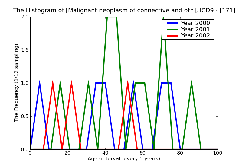 ICD9 Histogram Malignant neoplasm of connective and other soft tissue