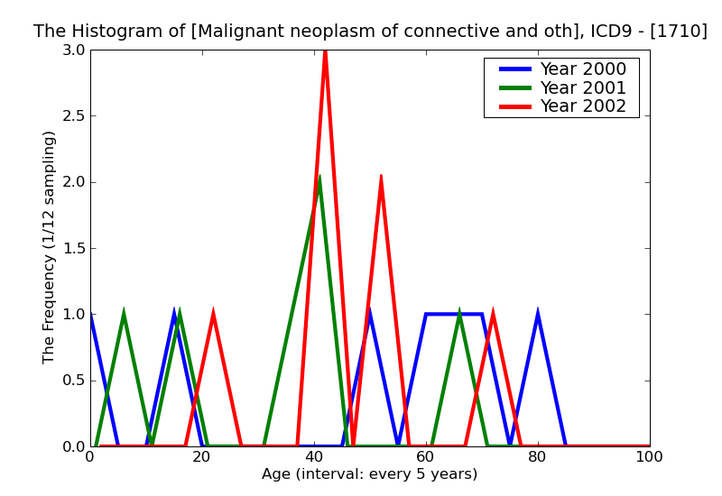 ICD9 Histogram Malignant neoplasm of connective and other soft tissue of head face and neck