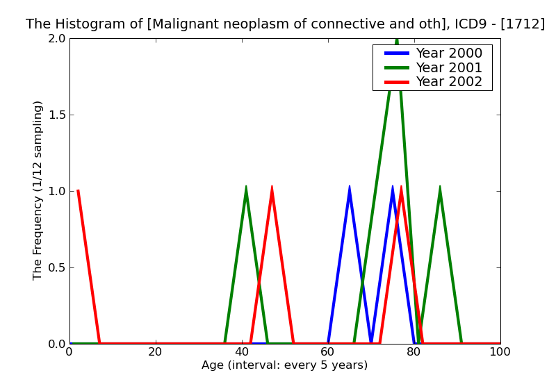 ICD9 Histogram Malignant neoplasm of connective and other soft tissue of upper limb including shoulder