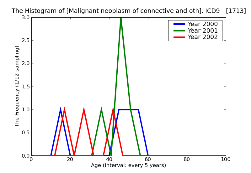 ICD9 Histogram Malignant neoplasm of connective and other soft tissue of lower limb including hip