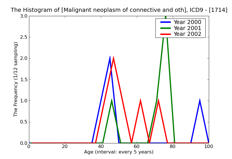 ICD9 Histogram Malignant neoplasm of connective and other soft tissue of thorax