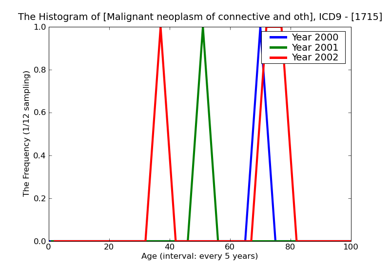 ICD9 Histogram Malignant neoplasm of connective and other soft tissue of abdomen