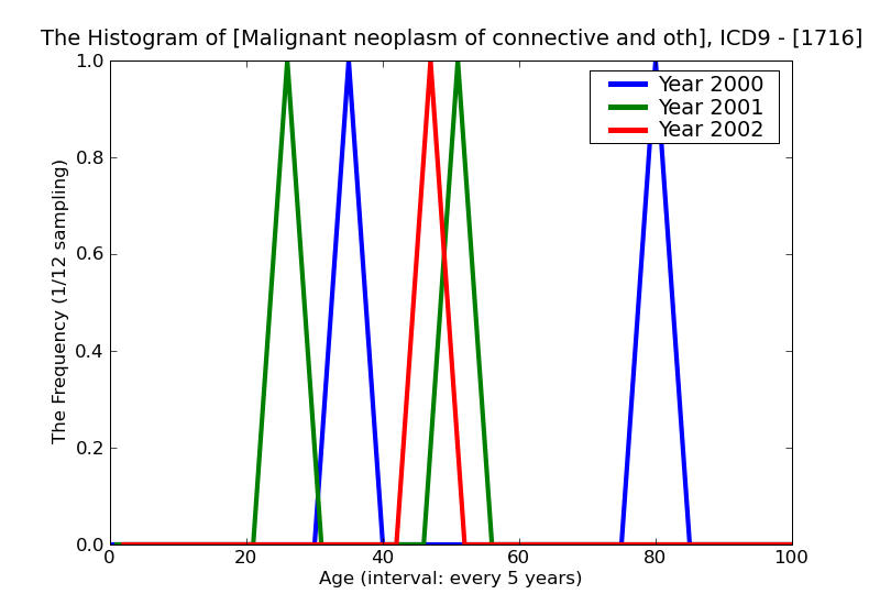 ICD9 Histogram Malignant neoplasm of connective and other soft tissue of pelvis
