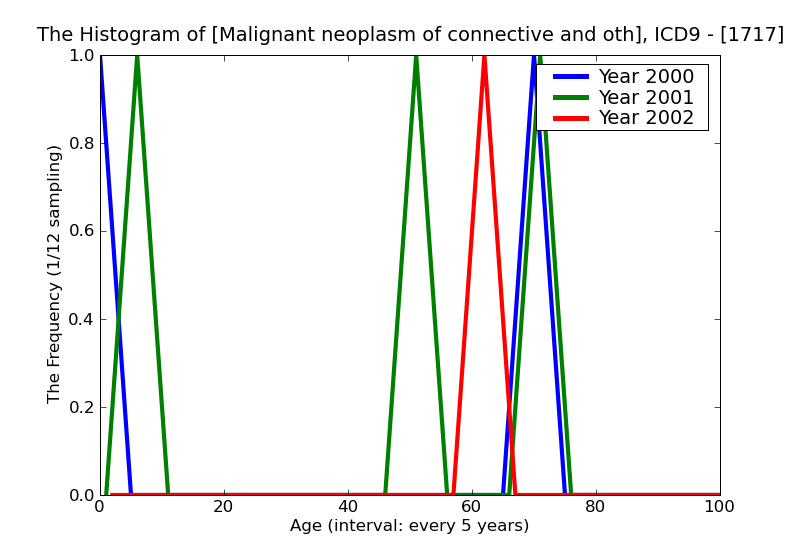 ICD9 Histogram Malignant neoplasm of connective and other soft tissue of trunk unspecified