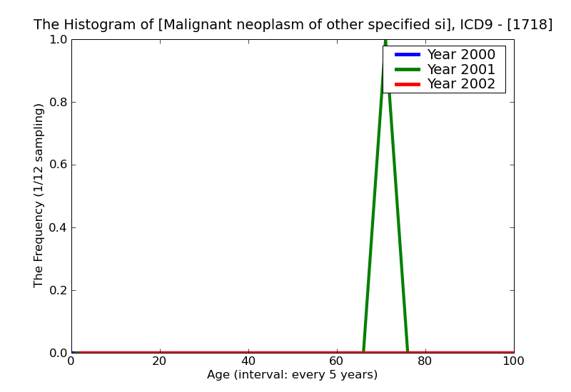 ICD9 Histogram Malignant neoplasm of other specified sites of connective and other soft tissue