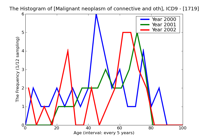 ICD9 Histogram Malignant neoplasm of connective and other soft tissue site unspecified