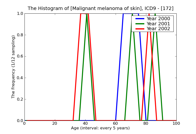 ICD9 Histogram Malignant melanoma of skin