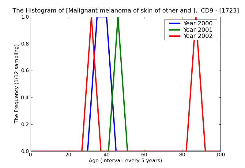 ICD9 Histogram Malignant melanoma of skin of other and unspecified parts of face