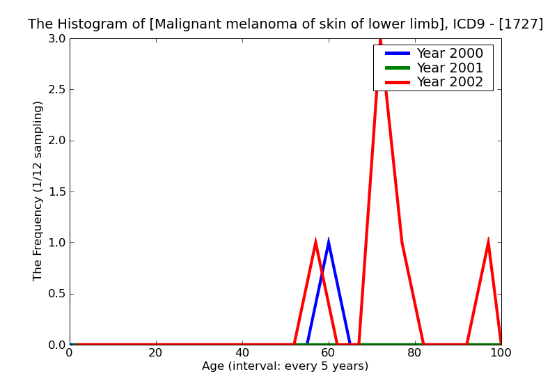 ICD9 Histogram Malignant melanoma of skin of lower limb including hip