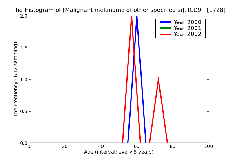 ICD9 Histogram Malignant melanoma of other specified sites of skin
