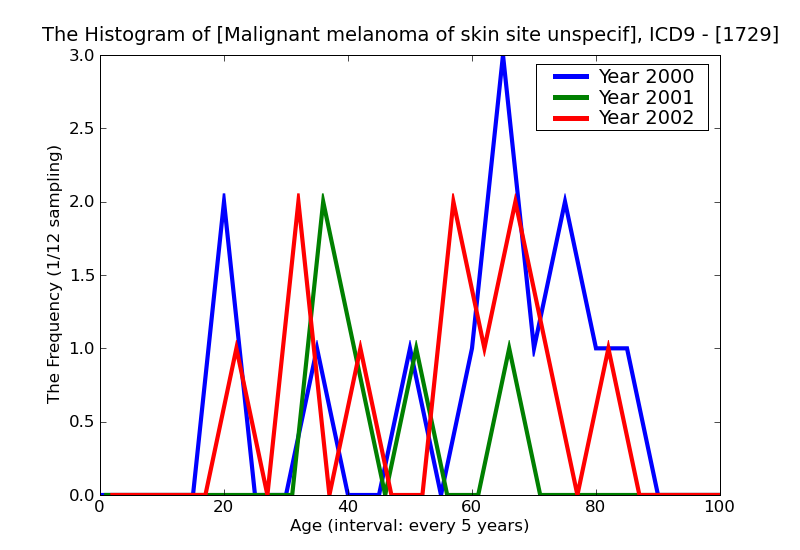 ICD9 Histogram Malignant melanoma of skin site unspecified