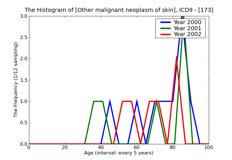 ICD9 Histogram Other malignant neoplasm of skin