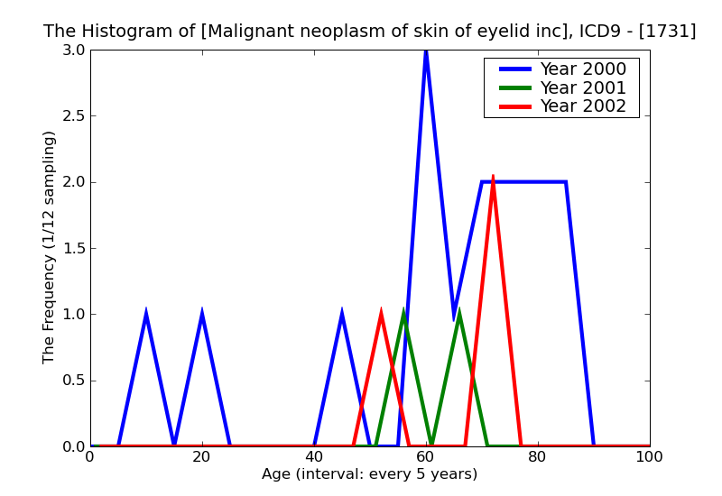 ICD9 Histogram Malignant neoplasm of skin of eyelid including canthus