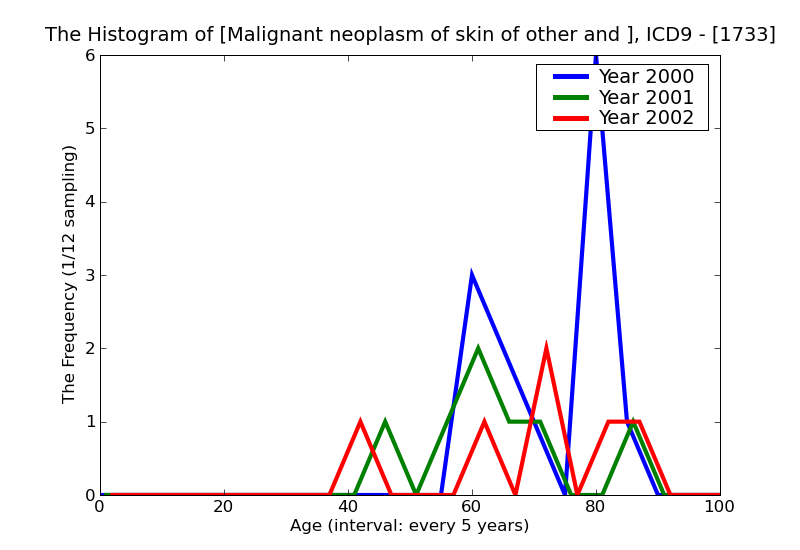 ICD9 Histogram Malignant neoplasm of skin of other and unspecified parts of face
