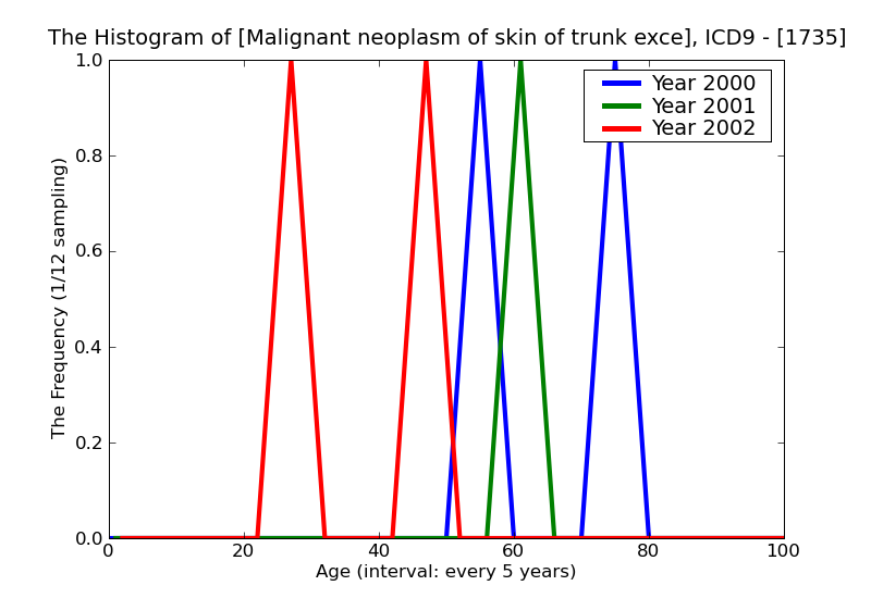 ICD9 Histogram Malignant neoplasm of skin of trunk except scrotum
