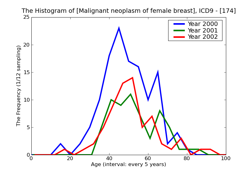 ICD9 Histogram Malignant neoplasm of female breast