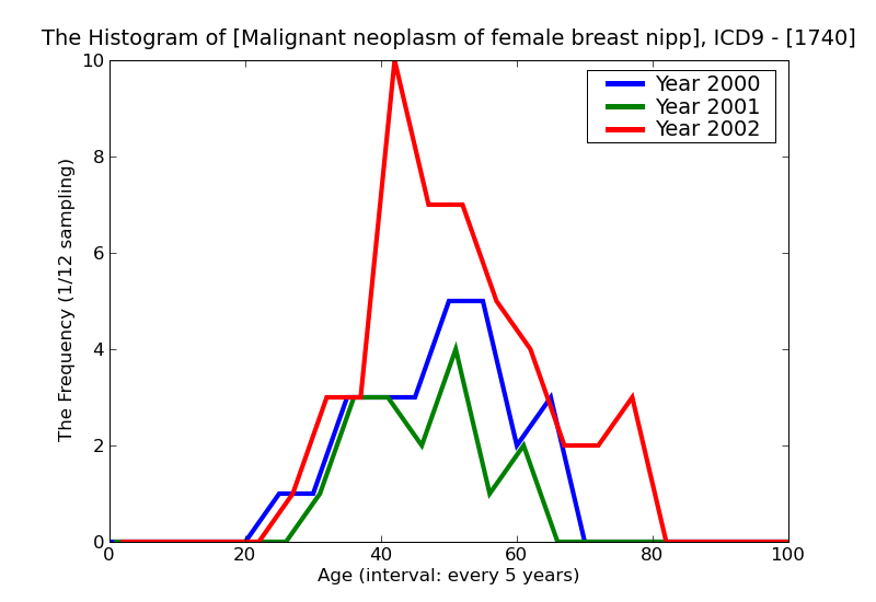 ICD9 Histogram Malignant neoplasm of female breast nipple and areola