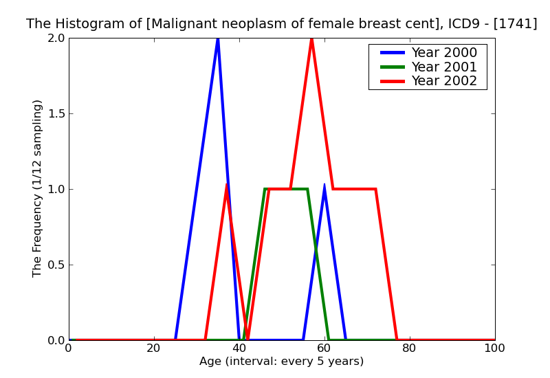 ICD9 Histogram Malignant neoplasm of female breast central portion