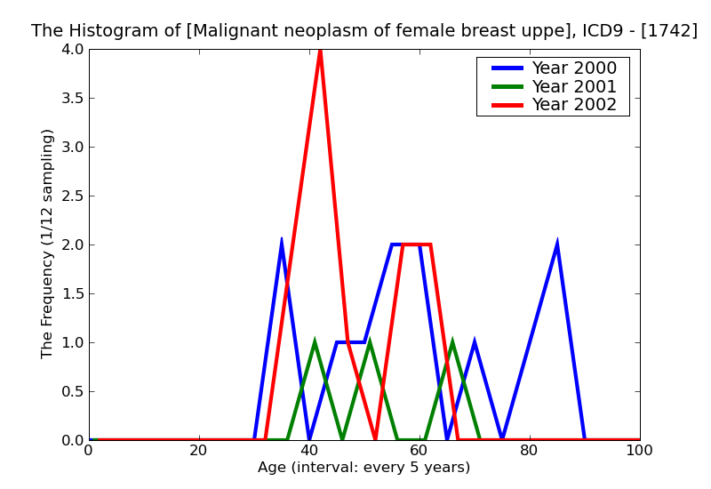 ICD9 Histogram Malignant neoplasm of female breast upper-inner quadrant