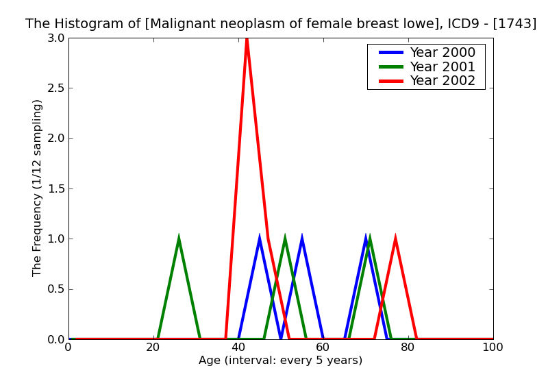ICD9 Histogram Malignant neoplasm of female breast lower-inner quadrant