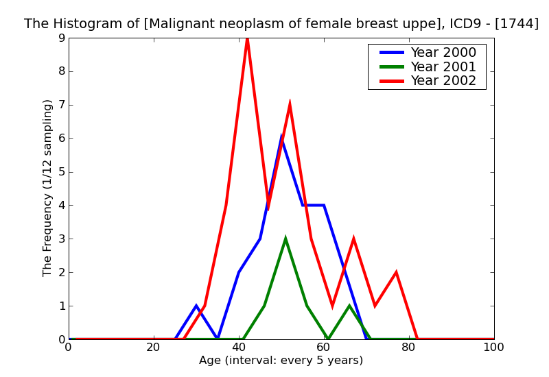 ICD9 Histogram Malignant neoplasm of female breast upper-outer quadrant