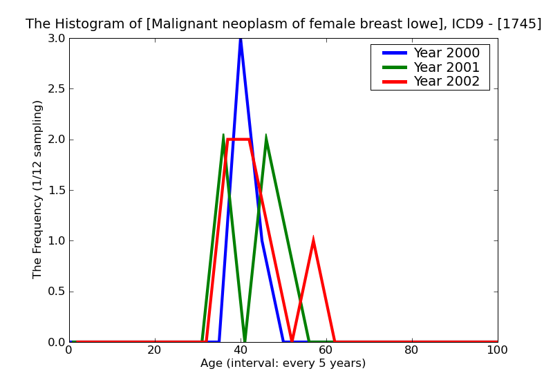 ICD9 Histogram Malignant neoplasm of female breast lower-outer quadrant