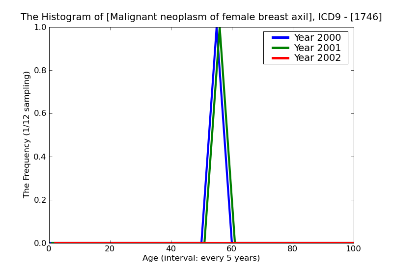 ICD9 Histogram Malignant neoplasm of female breast axillary tail