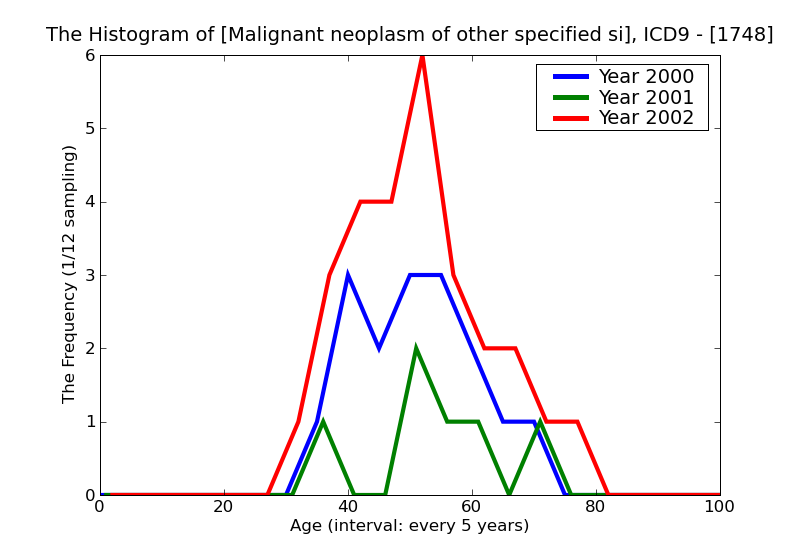 ICD9 Histogram Malignant neoplasm of other specified sites of female breast
